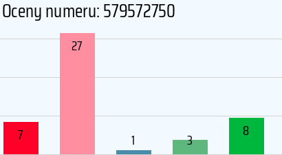 Numer telefonu 579572750 579572750