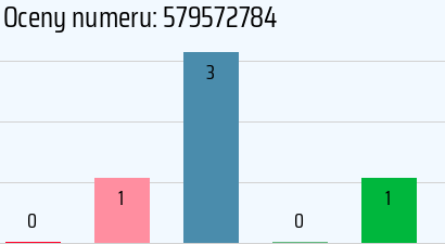 Numer telefonu 579572784 579572784