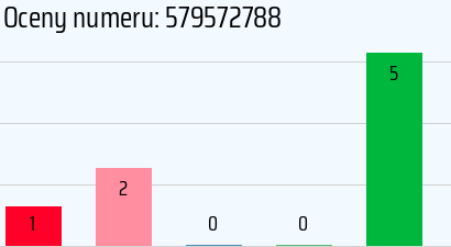 Numer telefonu 579572788 579572788
