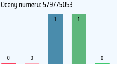 Numer telefonu 579775053 579775053