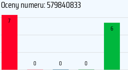 Numer telefonu 579840833 579840833