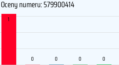 Numer telefonu 579900414 579900414