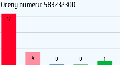 Numer telefonu 583232300 583232300