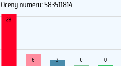 Numer telefonu 583511814 583511814