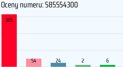 Numer telefonu 585554300 585554300