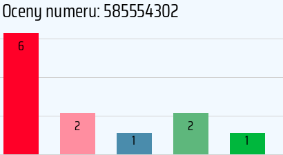 Numer telefonu 585554302 585554302