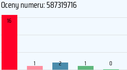 Numer telefonu 587319716 587319716