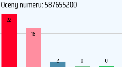 Numer telefonu 587655200 587655200