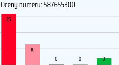 Numer telefonu 587655300 587655300
