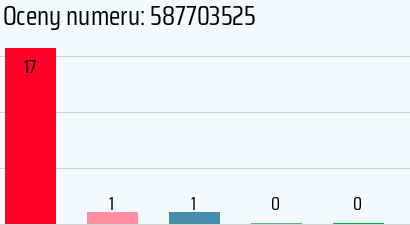 Numer telefonu 587703525 587703525
