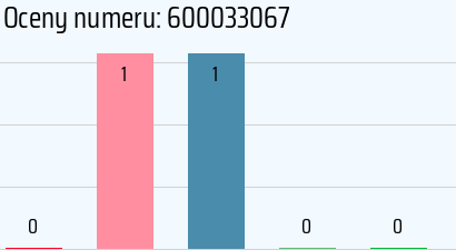 Numer telefonu 600033067 600033067