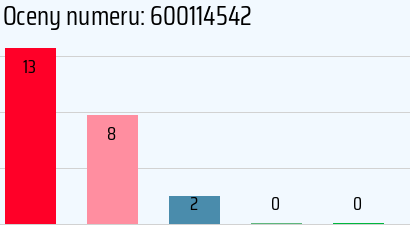 Numer telefonu 600114542 600114542