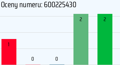 Numer telefonu 600225430 600225430