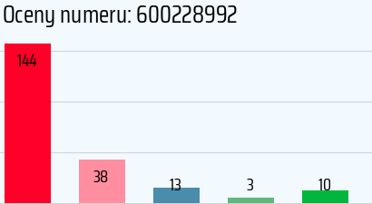 Numer telefonu 600228992 600228992