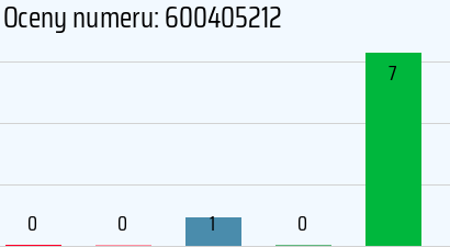 Numer telefonu 600405212 600405212