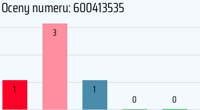 Numer telefonu 600413535 600413535