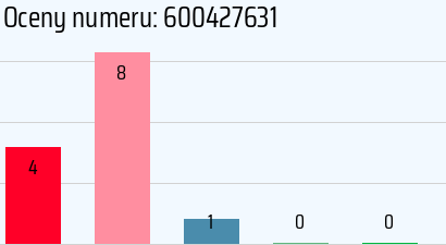 Numer telefonu 600427631 600427631