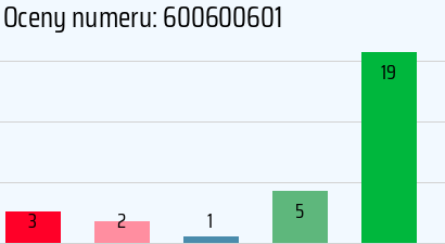 Numer telefonu 600600601 600600601