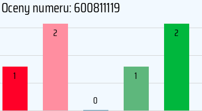 Numer telefonu 600811119 600811119
