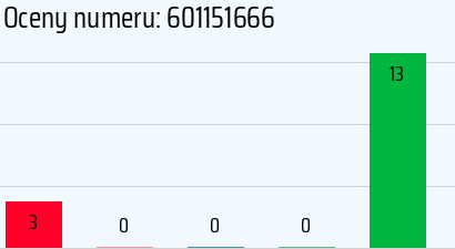 Numer telefonu 601151666 601151666