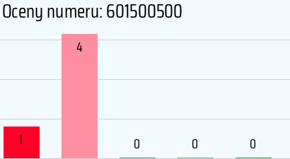 Numer telefonu 601500500 601500500