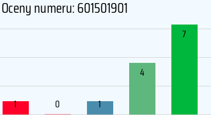 Numer telefonu 601501901 601501901