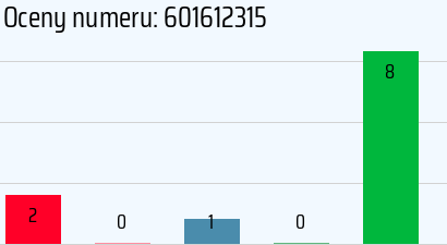 Numer telefonu 601612315 601612315