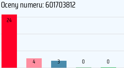 Numer telefonu 601703812 601703812