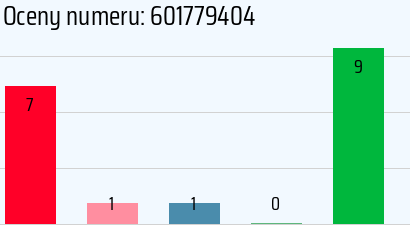 Numer telefonu 601779404 601779404