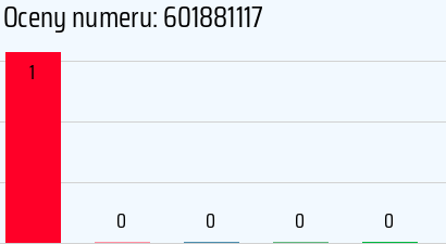 Numer telefonu 601881117 601881117