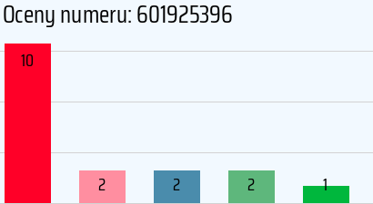 Numer telefonu 601925396 601925396