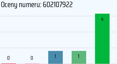 Numer telefonu 602107922 602107922