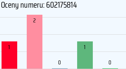 Numer telefonu 602175814 602175814
