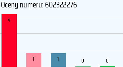 Numer telefonu 602322276 602322276