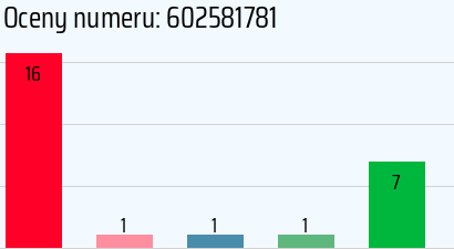 Numer telefonu 602581781 602581781