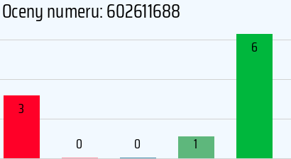 Numer telefonu 602611688 602611688