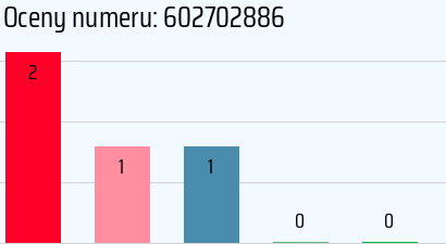 Numer telefonu 602702886 602702886