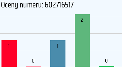 Numer telefonu 602716517 602716517
