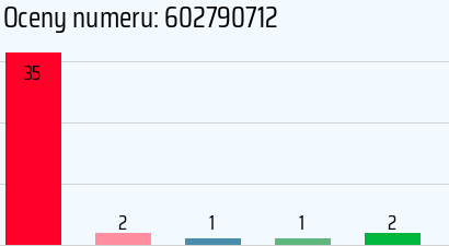 Numer telefonu 602790712 602790712