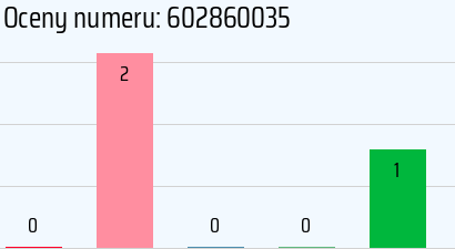 Numer telefonu 602860035 602860035