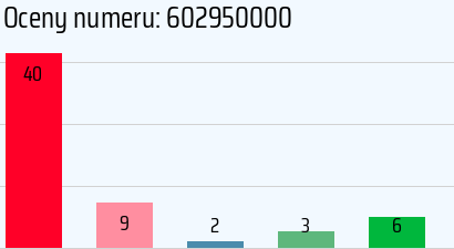 Numer telefonu 602950000 602950000