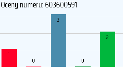 Numer telefonu 603600591 603600591