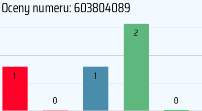 Numer telefonu 603804089 603804089