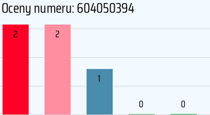 Numer telefonu 604050394 604050394
