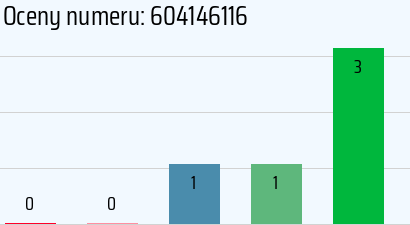 Numer telefonu 604146116 604146116