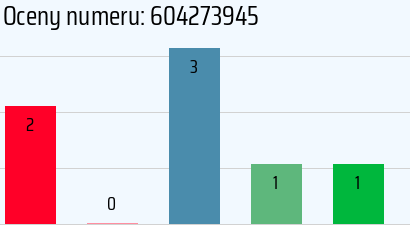 Numer telefonu 604273945 604273945