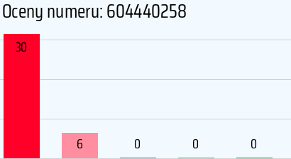 Numer telefonu 604440258 604440258