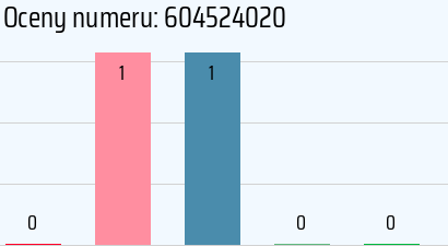 Numer telefonu 604524020 604524020