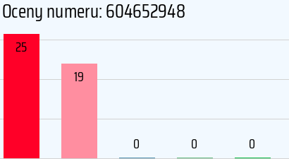 Numer telefonu 604652948 604652948