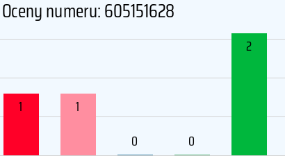 Numer telefonu 605151628 605151628
